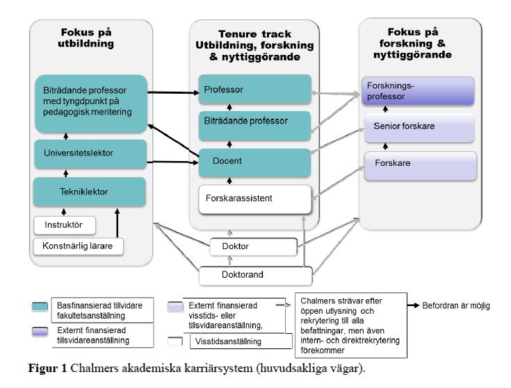 Källor: Chalmers arbetsordning för undervisande och forskande personal, Chalmers