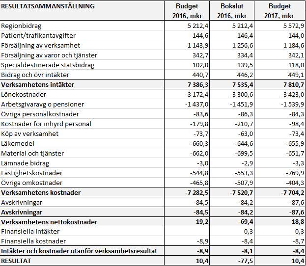 Region Skåne och Lunds universitet. På förvaltningsnivå finns en FoU enhet och väletablerad forskningsverksamhet bedrivs inom sjukhusvård, primärvård och psykiatrisk vård.