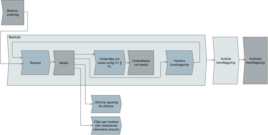 Figur 3: Delprocessen besluta Delprocessen besluta initieras av ett beslutsunderlag och innehåller processtegen besluta underrätta om beslut enligt 2 FL hantera överklagan.