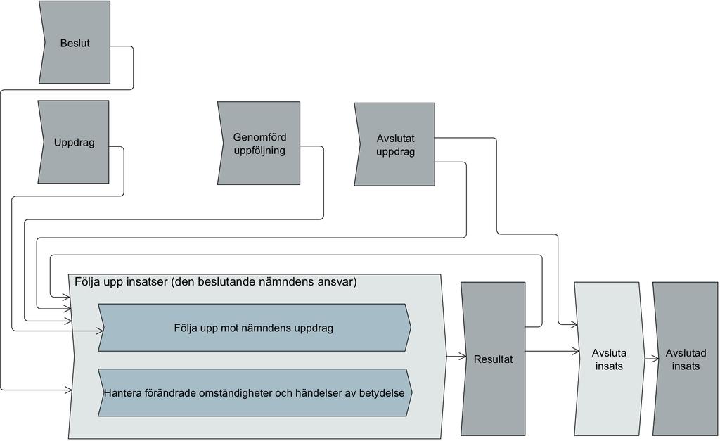 Hantera förändrade omständigheter och händelser av betydelse kan t.ex.