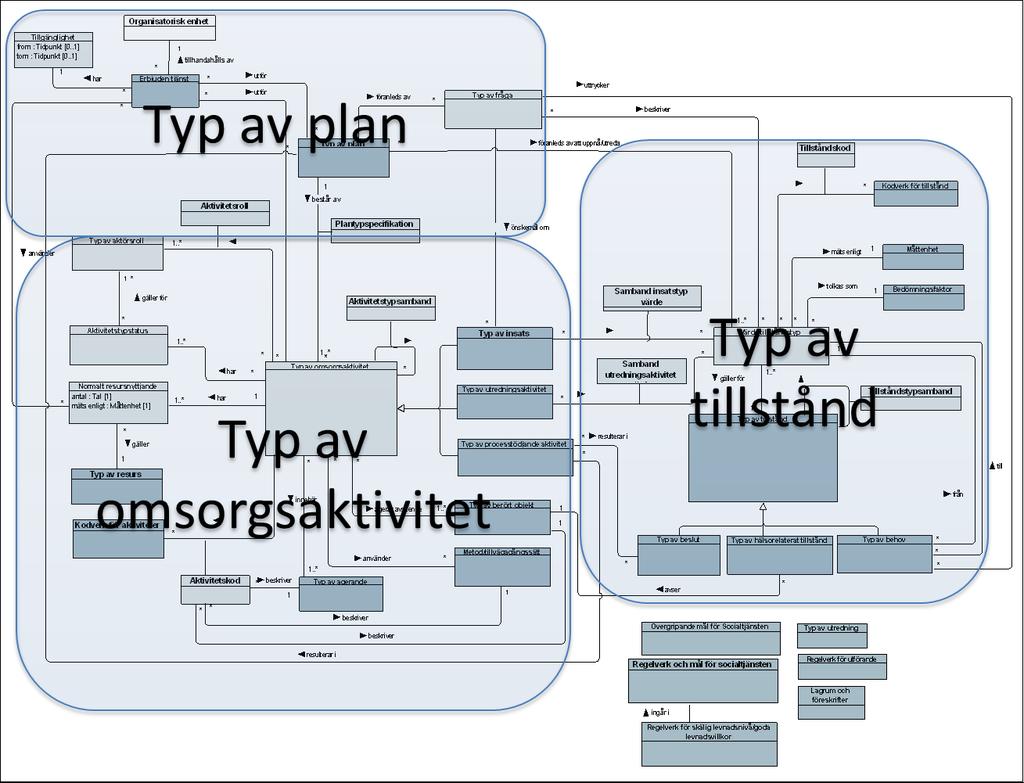 Sortiment Sortimentet beskriver det utbud av aktiviteter och standardiserade planer som finns inom socialtjänsten.