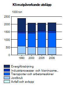 Tabell från www.miljomal.se visar klimatpåverkande utsläpp i länet uttryckt i koldioxidekvivalenter och fördelade på sektorer.