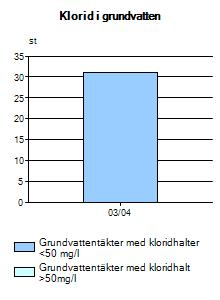 Salt är lättlösligt i vatten och kan därför spridas över stora områden. Förhöjda salthalter kan bland annat ge korrosion på ledningar och vatteninstallationer samt påverka smaken.