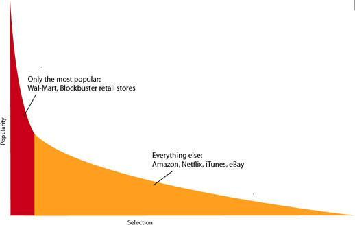The Long Tail: - Democratization of production -