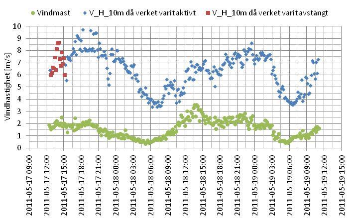 561354 Ljudmätning bostad, vindkraftverk Orust - sida 13 (29) Figuren nedan visas hur vindhastigheten har varierat vid vindkraftverket (WTG03), som dels varit aktivt (tillfällen då den elektriskt