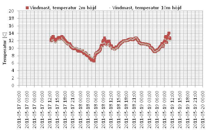 561354 Ljudmätning bostad, vindkraftverk Orust - sida 15 (29) Figur 10. Uppmätt temperatur på 2 respektive 10 m höjd vid mätmasten (i närheten av immissionspunkten) under hela mättiden.