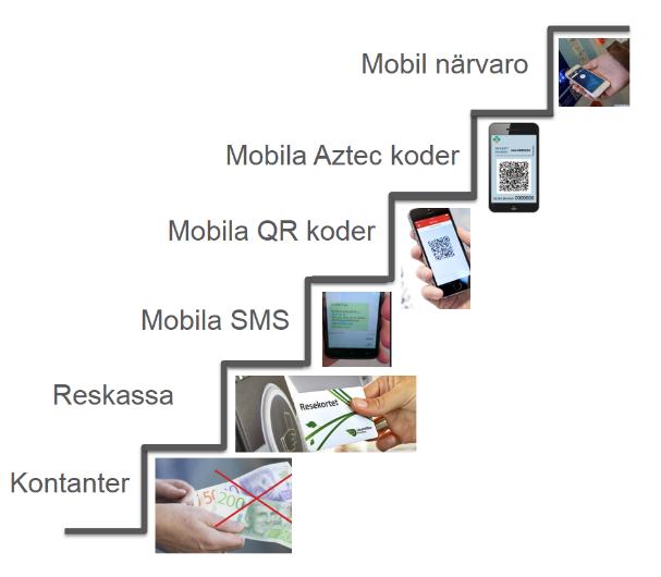 RAPPORT 6 (16) 2 Betalning Från en resenärs perspektiv i ett framtida multimodalt resande kommer betalning för resor och tjänster se mycket annorlunda ut.