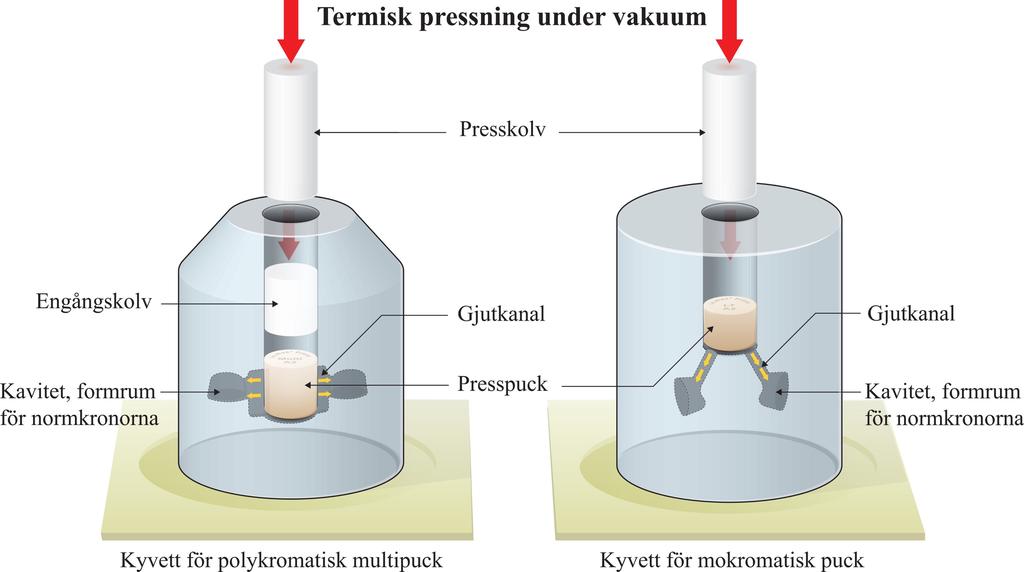 Inbäddningen av samtliga nio kyvetter gjordes med 200 gram speedmassa (cc, dd) samt 33 ml specialvätska (ee) och 23 ml avhärdat vatten som blandades manuellt under utsug följt av 2 minuter i en