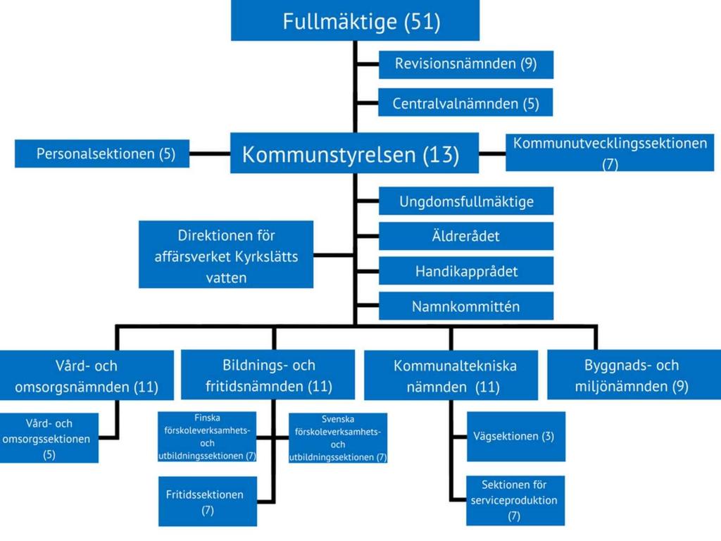 KAPITEL 2: KOMMUNENS ORGAN 7 Förtroendeorgan Fullmäktige Fullmäktige har 51 ledamöter. Förtroendemannaorganisationen utgörs av kommunfullmäktige som valts vid kommunalval och här nämnda organ.