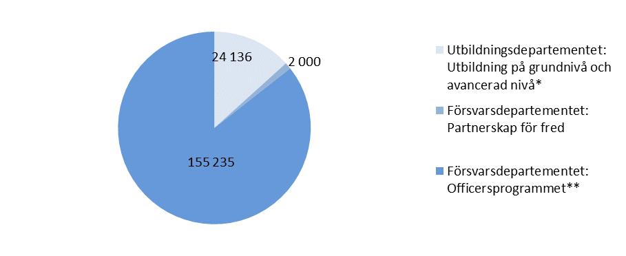 Tabellen ovan visar statistik för examina inom Försvarshögskolans huvudområden. 21 Under 2016 avslutade 74 (83) studenter Officersprogrammet med godkänt resultat.