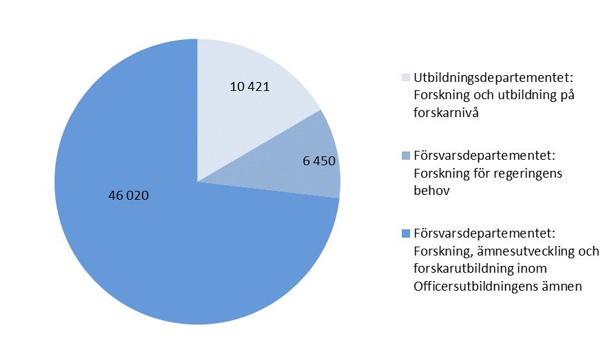 Diagram 7. Tilldelade anslag (tusen kronor) för forskning Försvarshögskolans forskningsanslag är en grundförutsättning för kontinuitet och långsiktighet i forskningen.