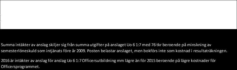 NOTER (tkr) Resultaträkning 2016 2015 Not 2 Intäkter av avgifter och andra ersättningar 2016 2015 Intäkter enligt 4 avgiftsförordningen 15 872 13 329 Intäkter av uppdragsverksamhet 221 925 222 040