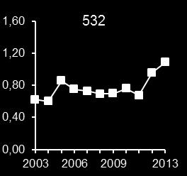 låga högst uppe i systemet (MVA02) och tydligt högre i