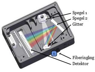 7. Fiberspektrometern I laborationen Ljusets böjning och interferens fick du prova att arbeta med ett enkelt gitterspektroskop.