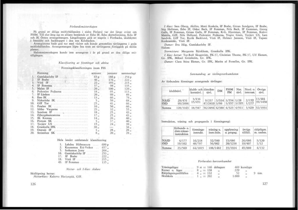 FörbundJmäJterJkapen Klassijicering av jöreningar och aktiva Föreningsklassificeringen inom FSS Förening seniorer juniorer. Gamlakarleby IF 65 p 88 p 2. IF Brahe...,'-... 46 " 76 " 3. Vörå IF.,........ 22 " 93 " 4.