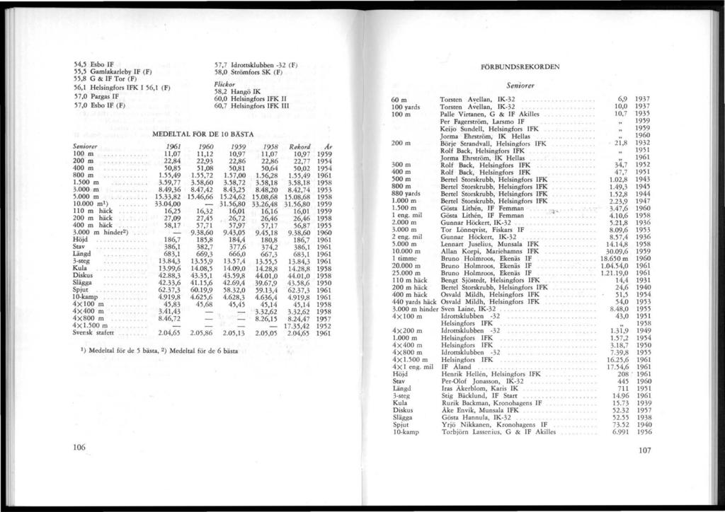 54,5 Esbo IF 55,5 Gamlakarleby IF (F) 55,8 G & IF Tor (F) 56, Helsingfors IFK 56, (F) 57,0 Pargas IF 57,0 Esbo IF (F) Seniorer 00 m.......... 200 m.... 400 m...... 800 m.500 m 3.000 m. )... 5.000 m 0.