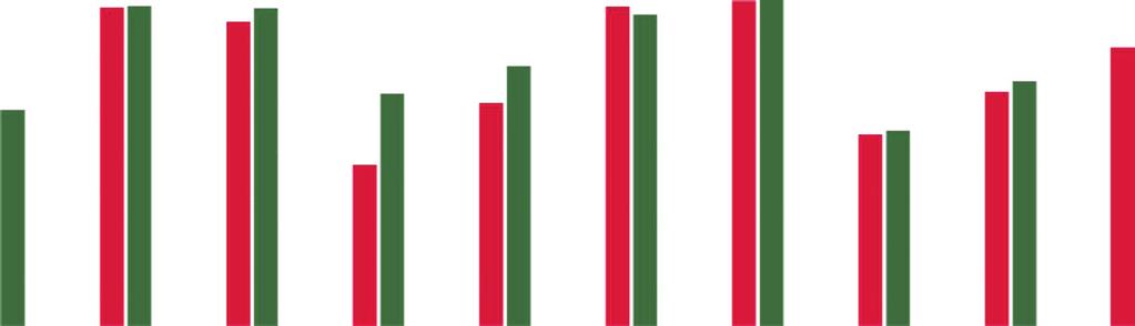 META 2016 5. Enligt kommunens erfarenhet, hur har mottagandet av nyanlända (exklusive ensamkommande barn) fungerat ifråga om: Boende Bas: År (2016) 16% 45% 25% 15% Genomsnitt Vet ej Antal svar 2.