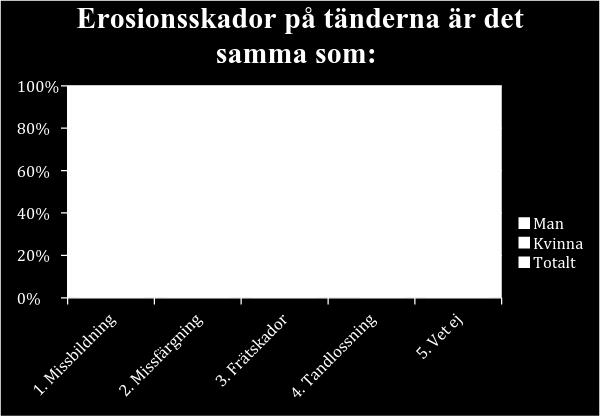 Totalt angav 11 % gropar på tänderna, 26 % illningar i tänderna, 20 % ojämna kanter på tänderna och 19 % gula missfärgningar.