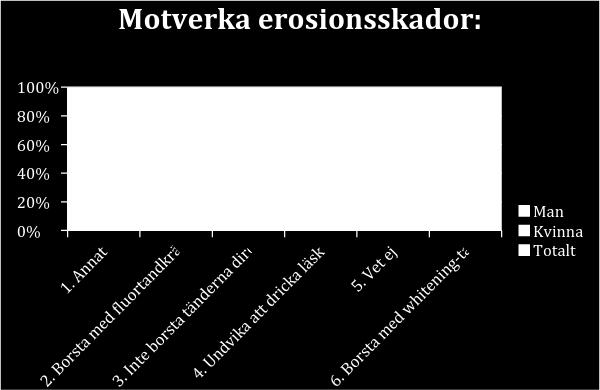 druckit något surt. Totalt svarade 33 % undvika att dricka läsk och 22 % inte borsta tänderna direkt efter man ätit eller druckit något surt.