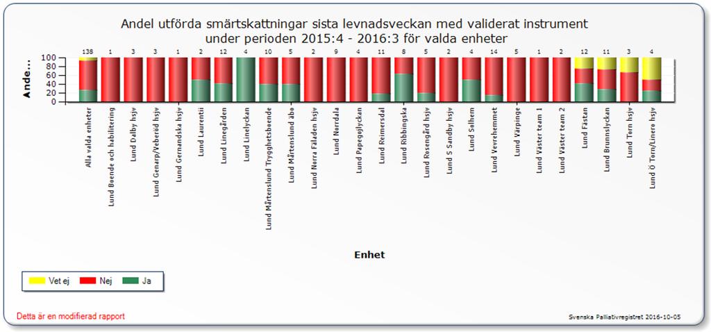 Tjänsteskrivelse 5 (6) indikator ska vara minst 50 procent under hösten 2017. Denna periods uppföljning visar att utfallsvärdet minskade från 28 till knappt 27 procent.