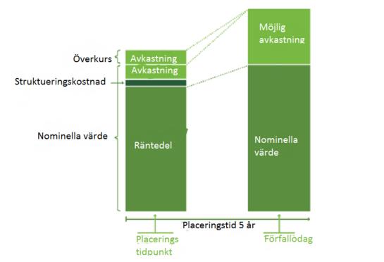 25 placeringar. Under osäkra tider i världen brukar kapitalskyddade placeringar vara populära. Kapitalskyddade placeringsprodukter är produkter som har formen av masskuldebrevslån. (Pesonen 2011, s.