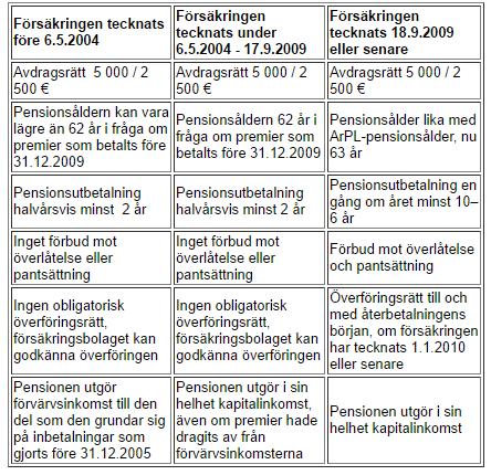 31 4.6 Pensionsförsäkring Ifall man har en frivillig pensionsförsäkring betalar bolaget försäkringspremiernas avkastning när den försäkrade personen uppnår ålderspension, som idag är 68 år.