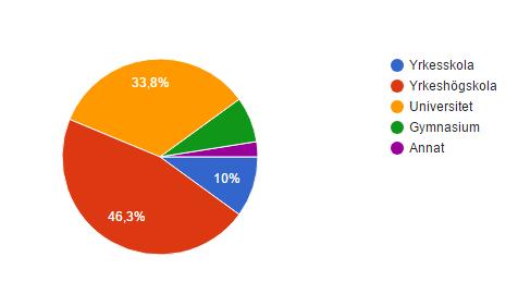 studerar i någon annan skola än de ovannämnda. Den procentuella fördelningen av respondenternas utbildningssituation framgår av figur 3 nedan. 37 Figur 3.