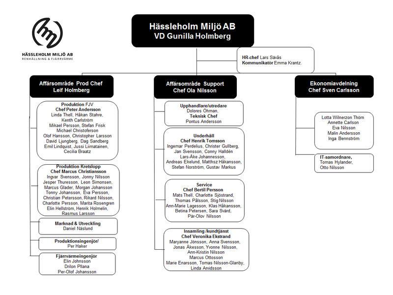 Verksamhetsutövare Anläggningens namn: HKC, Anläggningens nummer: 1293-60-001 MILJÖRAPPORT 2015 Organisationsnummer: 556555-0349 Kommun: Hässleholm Verksamhetsbeskrivning 4 1.