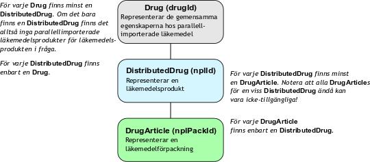 3. Objektmodell för läkemedelsinformation Sil SOAP API tillhandahåller tjänster för att komma åt information om förskrivningsbara läkemedel och handelsvaror (icke-läkemedelsvaror) inom förmånen.