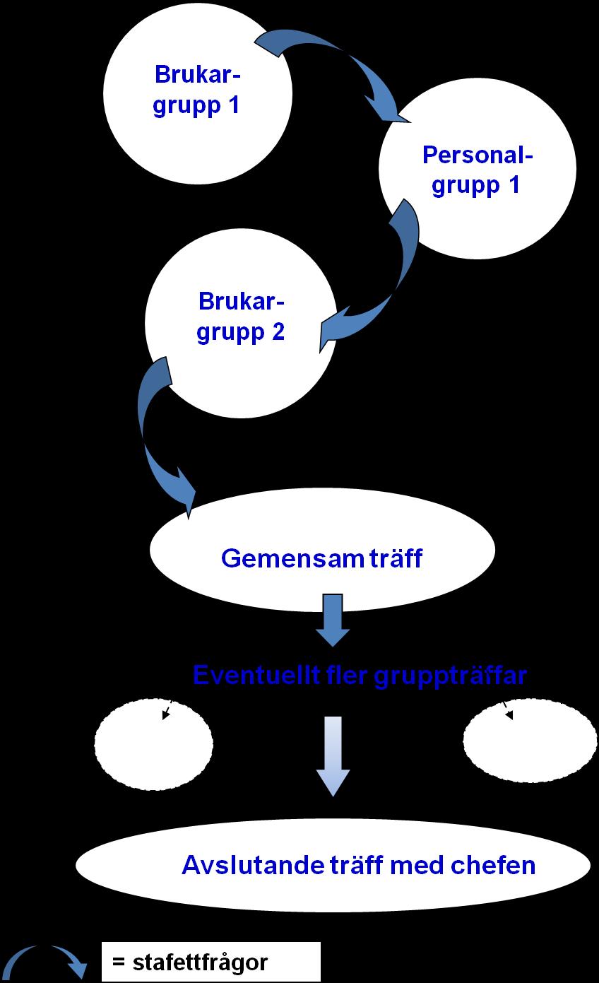 Efterhand som nya erfarenheter har gjorts i arbetet med Delaktighetsmodellen har modellen fortsatt att utvecklas. Den största förändringen är att en avslutande träff med chefen tillförts.