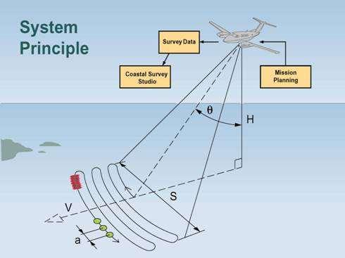 LIDAR ÄR LODNING MED LJUS Lidar (Light Detection