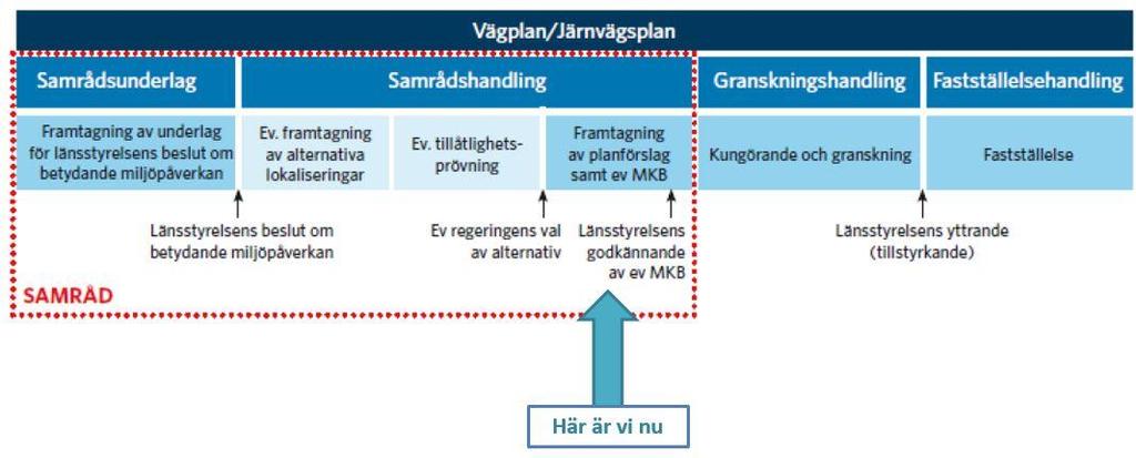 MINNESANTECKNINGAR 5 (8) Planprocessen Figur 2 Planprocessens olika skeden.