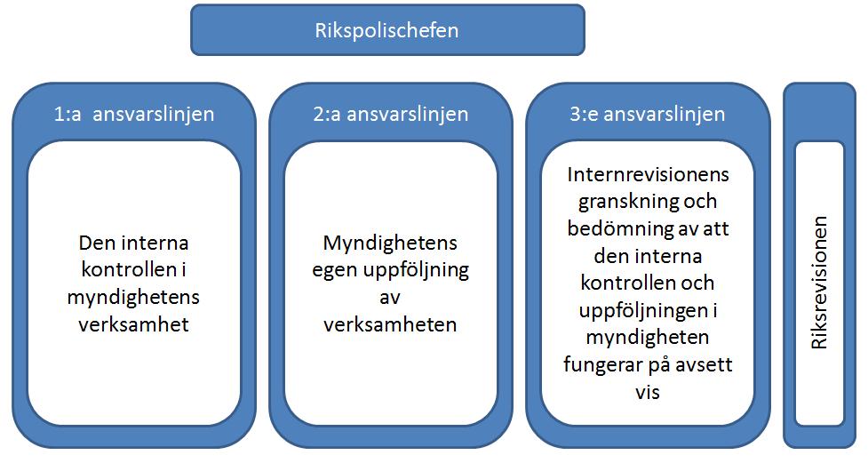 Informations- och utbildningsinsatser skulle kunna ske i form av t.ex. e-learning. Kontrollmiljön bedöms heller inte som tillräcklig mot bakgrund av antalet fel.