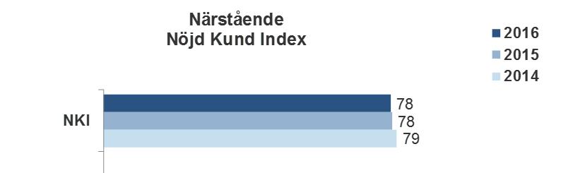 14 (5) Nöjdheten bland Nytidas kunder och deras närstående har under de senaste åren stabiliserats på en hög nivå, där 8 av 10 är nöjda.