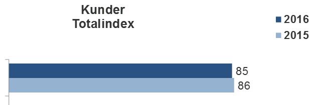 Svarsfrekvensen låg på 58 procent för närstående och 54 procent för kunderna själva.