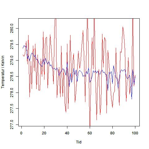 5.4 Brusets varians = 10 σ 2 f Vi avslutar analysen med att undersöka vad som händer då f störs med ett normalfördelat brus med väntevärde noll och varians σ 2 = 10 σ 2 f = 0.8410.