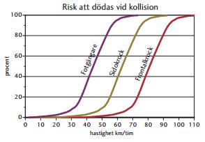 6 görande. De flesta människor klarar en kollision där hastigheten vid kollisionstillfället inte överstiger 20 km/tim.