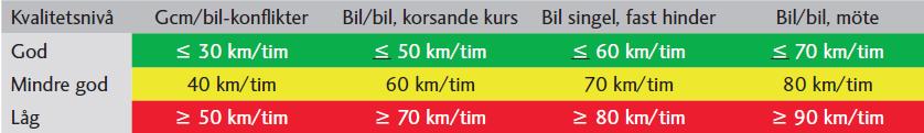 7 Oskyddade trafikanter/bil-konflikter (gcm-trafikanter använder samma körbana som motortrafiken och/eller det är tätare än 50 meter mellan övergångsställen/cykelöverfarter längs en sträcka)