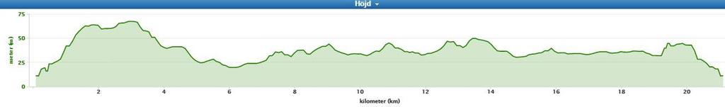 Cykelbanor Höjdprofil