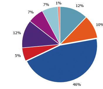 Ekonomi Kostnadsbild 2015, 92 Mkr 12% 5% 7% 7% 1% 12% 10% Verksamhet Lokaler, IT, Ekonomi Personal Medlemskap i TCO, NFU, UNI mfl.