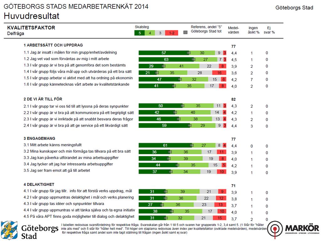 4.3 Resultat per bakgrundsfråga (Indexdemografi) Samtliga förvaltningar och bolag med minst 100 svarande erhåller också tabeller som redovisar HME, NMI, KomI samt Index per kvalitetsfaktor brutet på