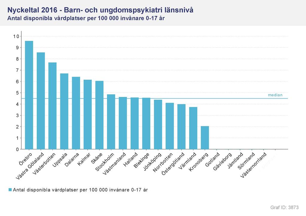 Graf 3873 visar antalet disponibla vårdplatser per 100 000 invånare 0-17 år. Med disponibel vårdplats menas fastställd vårdplats som är belagd eller kan beläggas.