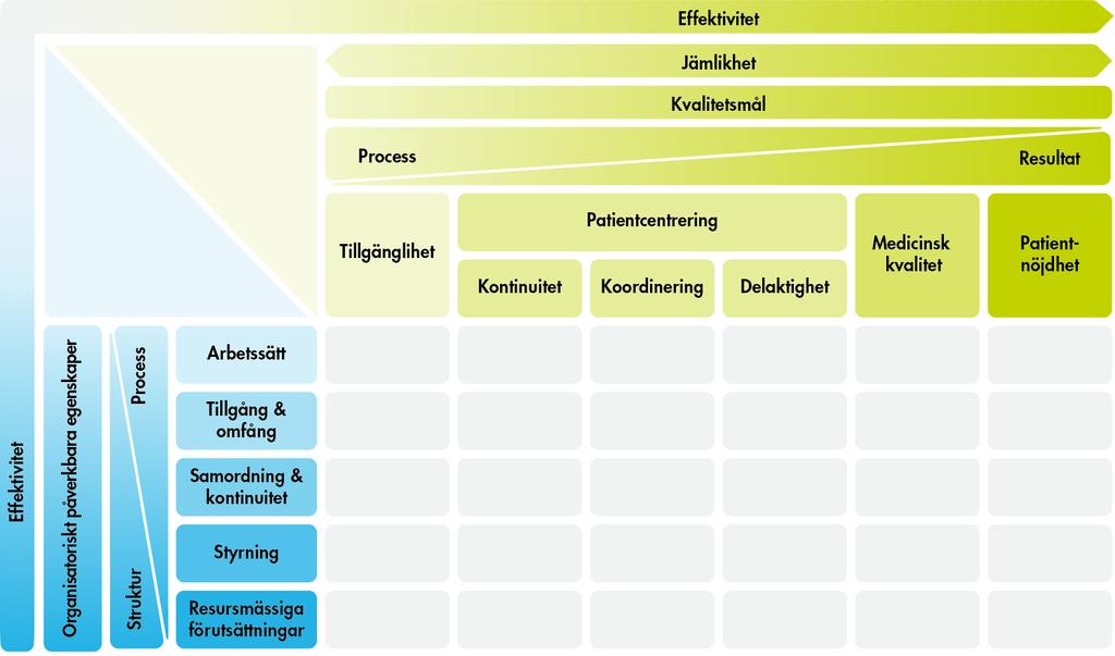 Hur organisering och styrning påverkar jämlikhet, patientcentrering och effektivitet enligt litteraturen Figur 18.