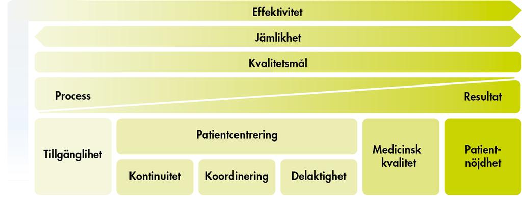 Hur organisering och styrning påverkar jämlikhet, patientcentrering och effektivitet enligt litteraturen 4.2.