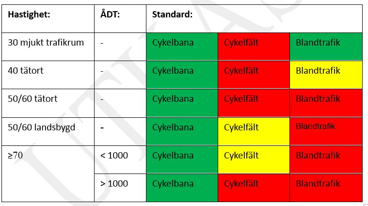 Bygga ut cykelvägar på dels sträckor där frekvent daglig cykling redan sker och dels sträckor där potentialen för ökad cykling bedöms som stort men av olika anledningar inte sker.