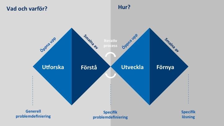 Tjänstedesign