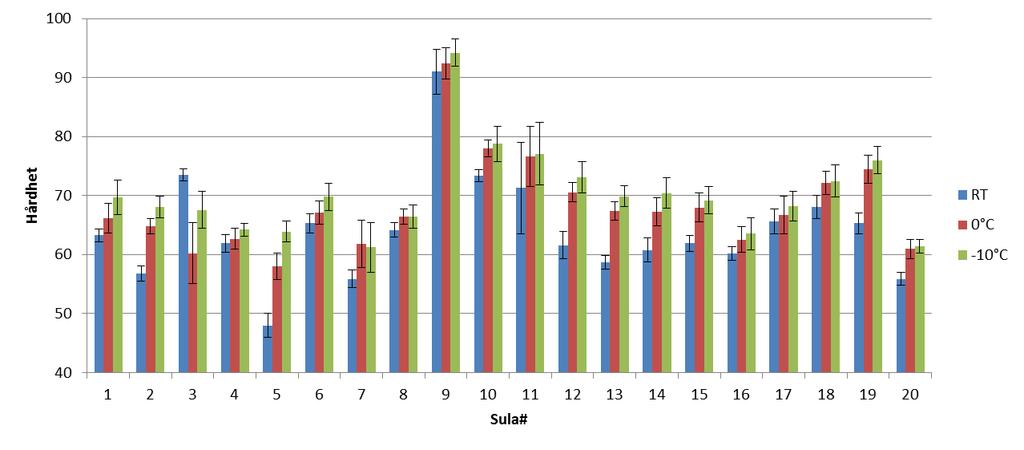 2015-09-01 3P07385-05 7 (18) Figur 2 Hårdhet vid olika temperaturer. Mätningar vid rumstemperatur är utförda på FiOH och övriga temperaturer på SP.