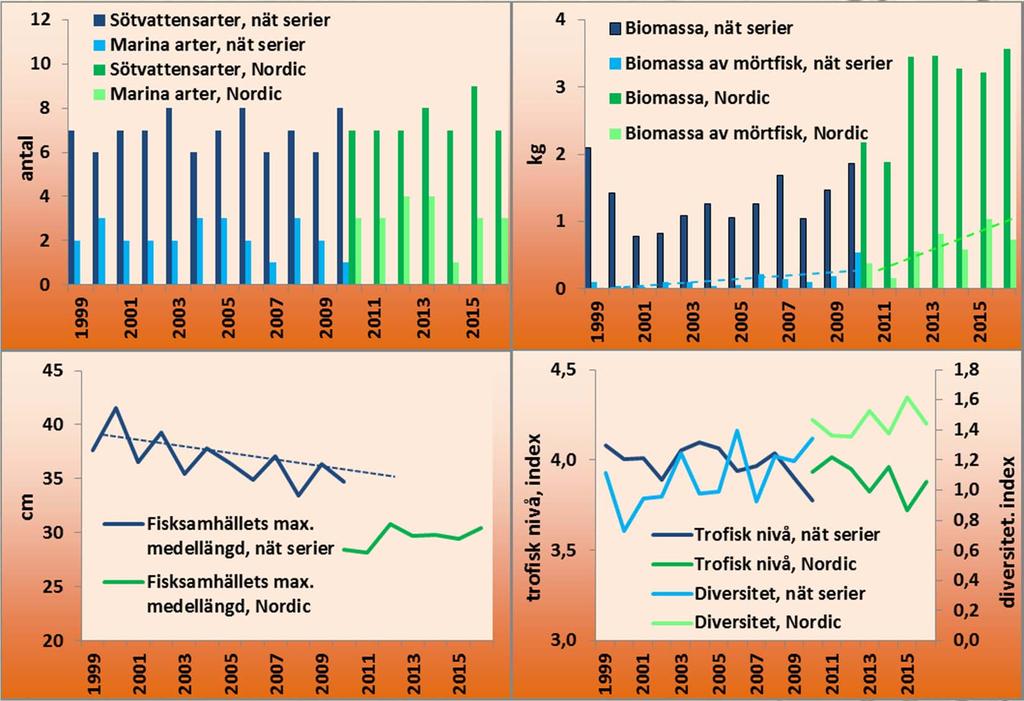 Indikatorer på samhällsnivå Antalet arter. Antalet påträffade sötvattensarter är 6 9 och antalet marina arter 1 4 per år. Fisksamhällets biomassa (vikt) per station. Variationerna mellan åren är stor.