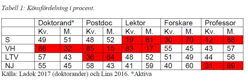 Fakta & statistik Sedan 1994 har totalt 207 SkogD och TeknologieD utexaminerats vid fakulteten.