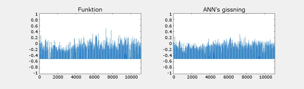 KAPITEL 4. RESULTAT 4.1 Parametrar för ANN Figur 21. Den slutliga jämförelsen mellan de två graferna. Antal dolda neuroner Alpha-värde Eta-värde Fel Statistisk fel 4 0.7 0.001 0.0460 0.0534 Tabell 8.